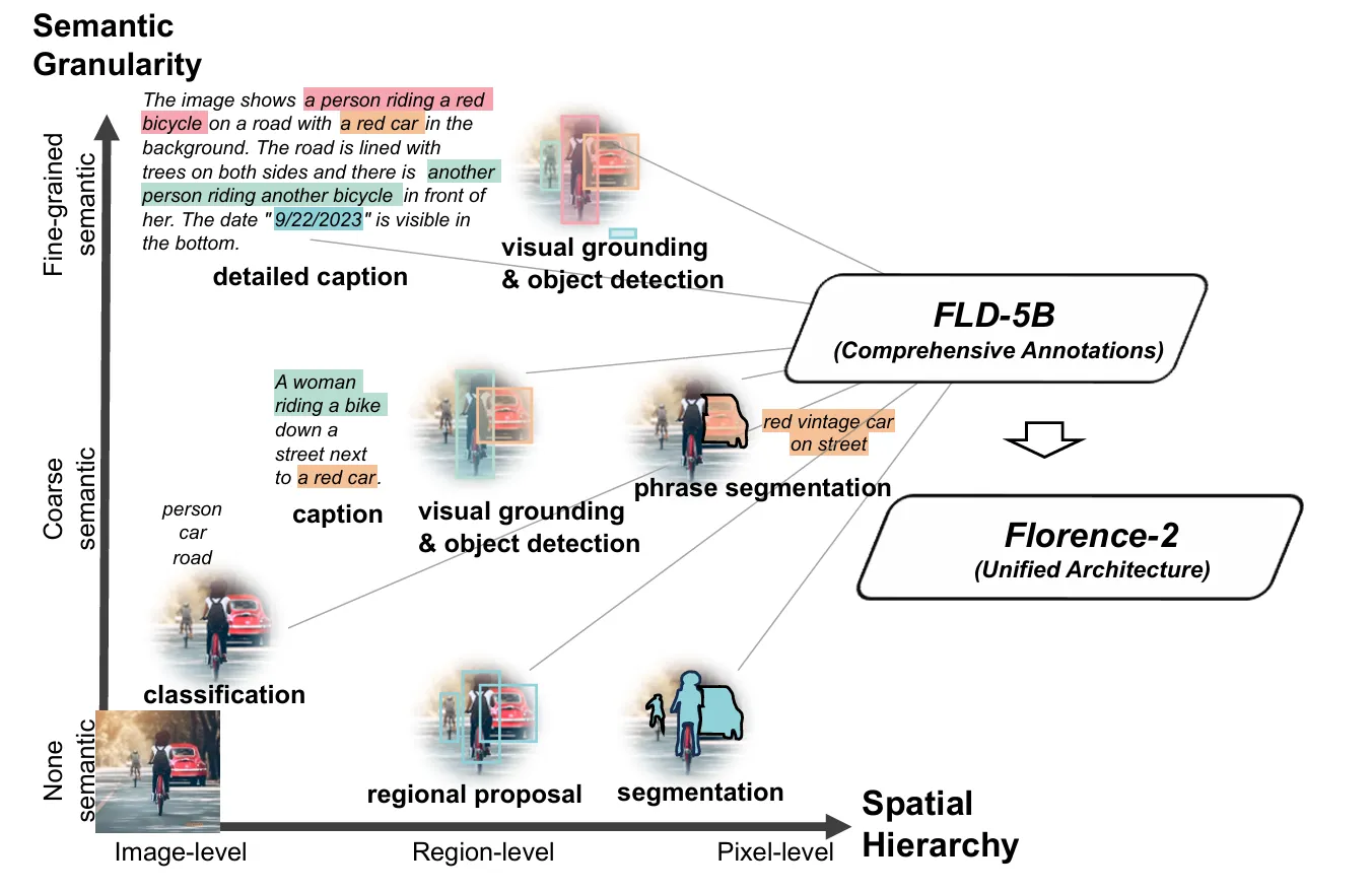 Florence-2 semantic granularity across visual understanding tasks